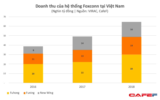  Dù chưa dời nhà máy iPhone ra khỏi Trung Quốc, Foxconn đã thu về gần 3 tỷ USD mỗi năm từ Việt Nam - Ảnh 2.