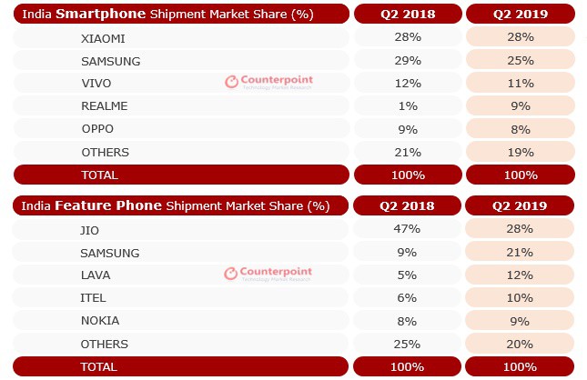 Samsung thu hẹp khoảng cách với Xiaomi tại thị trường smartphone Ấn Độ - Ảnh 2.