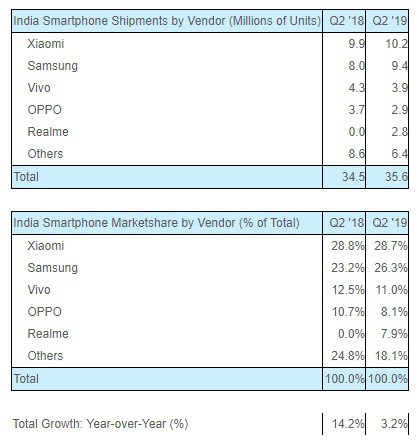 Samsung thu hẹp khoảng cách với Xiaomi tại thị trường smartphone Ấn Độ - Ảnh 3.