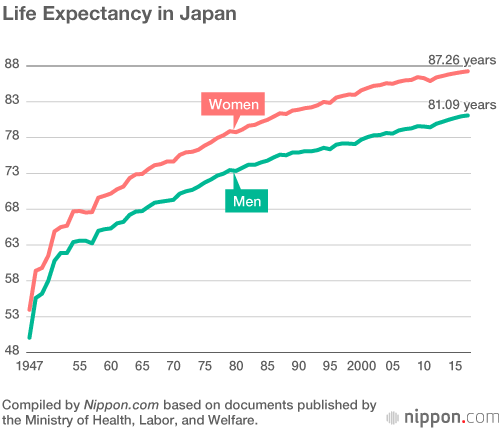 Tuổi thọ trung bình người Nhật đạt kỷ lục mới: Hơn 87 với nữ giới và 81 với nam giới - Ảnh 2.