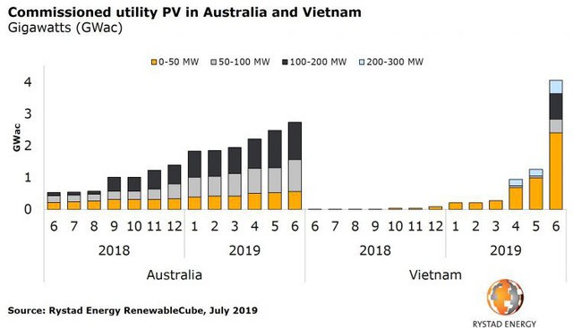 Việt Nam vượt qua Australia về tốc độ phát triển điện mặt trời, trở thành cường quốc Đông Nam Á về năng lượng sạch - Ảnh 2.