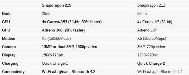 Qualcomm giới thiệu chip Snapdragon 215 – 64-bit, hỗ trợ camera kép và vẫn sử dụng quy trình 28nm - Ảnh 2.