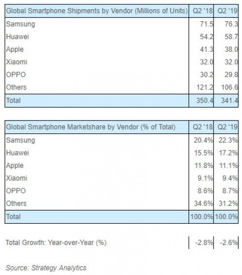Tổng kết thị trường smartphone Q2/2019, Samsung vững ngôi, Huawei tiếp đà tăng trưởng, Apple thất thế - Ảnh 1.