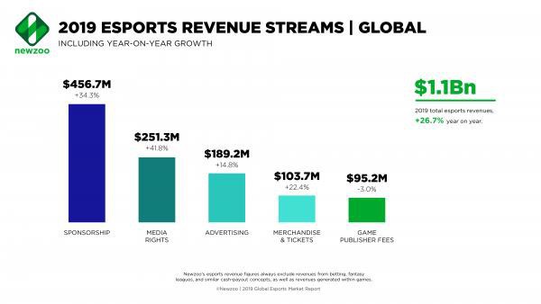 “Mổ xẻ” doanh thu tỷ đô của các công ty eSports: Nhà tài trợ là nguồn sống, tương lai hướng về sân vận động như các môn thể thao khác - Ảnh 1.