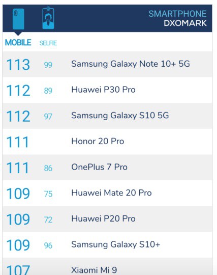 DxOMark đánh giá camera của Galaxy Note10 113 điểm, tốt nhất trong làng smartphone - Ảnh 2.