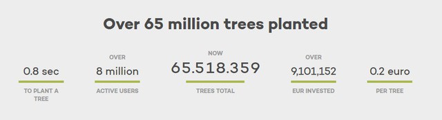 Muốn cứu Trái đất hãy bỏ Google: Công cụ tìm kiếm này dành 80% lợi nhuận để trồng rừng, cứ 45 lượt sử dụng lại thêm một cây xanh mới được tạo ra - Ảnh 4.