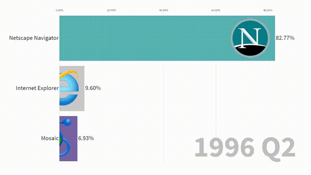 1 tấm ảnh GIF cho 24 năm lịch sử trình duyệt: Internet Explorer từ chỗ thống trị tuyệt đối trở thành trò cười trên mạng như thế nào - Ảnh 1.