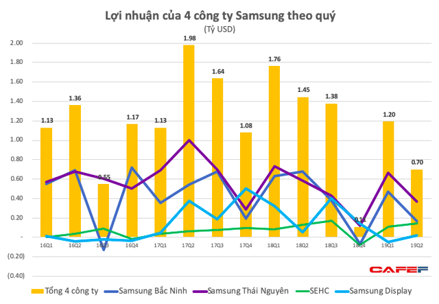  Ảnh hưởng từ sụt giảm trên toàn cầu, lợi nhuận nửa đầu 2019 của Tổ hợp Samsung Việt Nam giảm 40% xuống còn 1,9 tỷ USD - Ảnh 2.