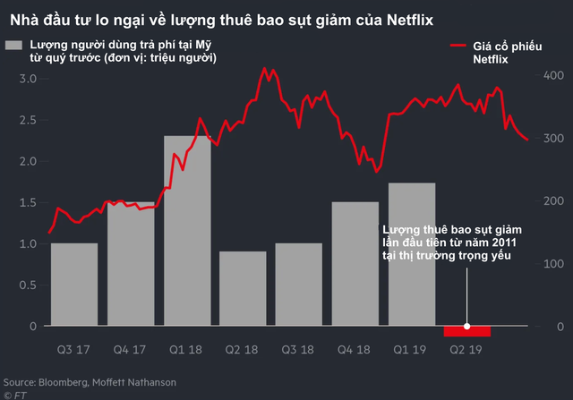 Từng là ông hoàng của thị trường xem phim trực tuyến, Netflix đang lâm vào cảnh khốn khó: Người dùng quay đầu bỏ đi, vốn hoá sụt giảm không ngừng, đối thủ ngày càng mạnh, thời hoàng kim đã đến hồi kết? - Ảnh 2.