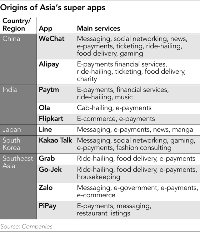 Siêu ứng dụng - Hiện tượng kinh doanh đang nổi khắp châu Á: Khiến một người chịu chi 20% thu nhập hàng tháng để làm mọi thứ thiết yếu từ ăn, nghỉ, chơi qua 1 app duy nhất - Ảnh 2.