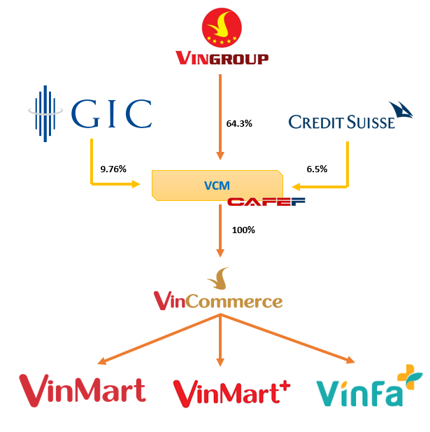 Chỉ sau 5 năm hiện diện, hệ thống Vinmart, Vinmart được định giá hơn 3 tỷ USD, cao hơn hẳn Thế giới Di động? - Ảnh 2.