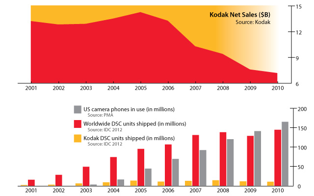 Kodak: "Cái chết" do những định hướng kinh doanh sai lầm 3