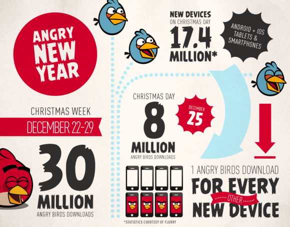 Angry Birds đạt lượt tải kỉ lục trong ngày Giáng sinh 1