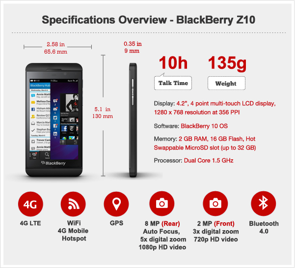 BlackBerry Z10 đạt chứng nhận bắt sóng khỏe 3