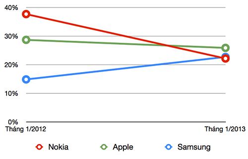 Đến giờ Apple và Samsung mới có thể vượt qua Nokia 1
