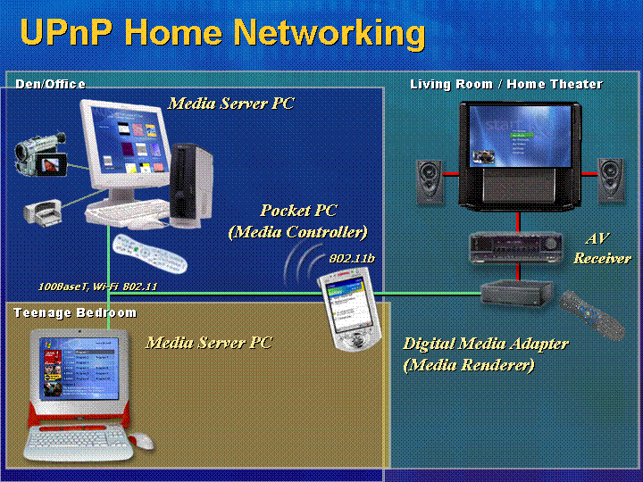 Tổng quan về giao thức mạng UPnP 4