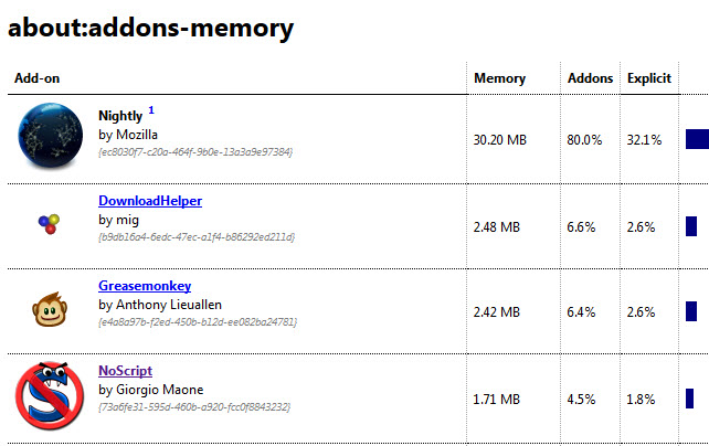 Xem add-on nào tiêu tốn bộ nhớ nhất trên Firefox 1