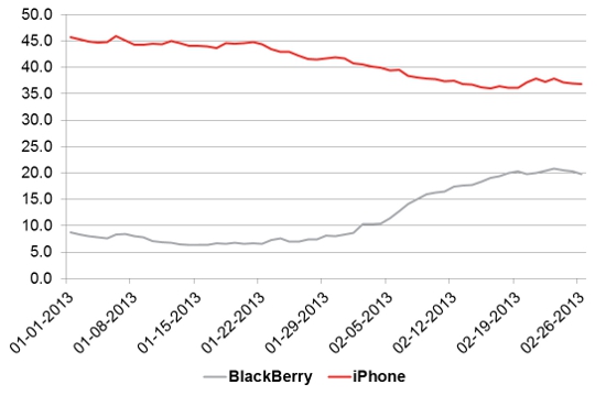 Blackberry có cơ hội lội ngược dòng 3
