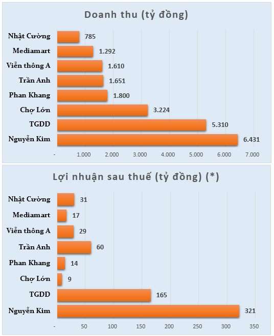 Lộ diện những ông chủ của Thế giới di động 3