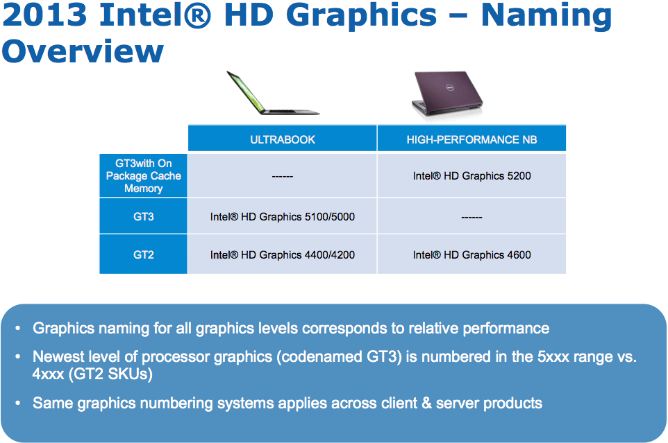 Lộ diện các loại nhân đồ họa trên Haswell cho notebook 1