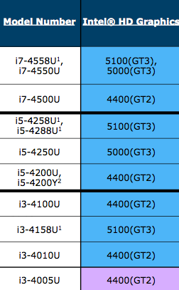 Lộ diện các loại nhân đồ họa trên Haswell cho notebook 3