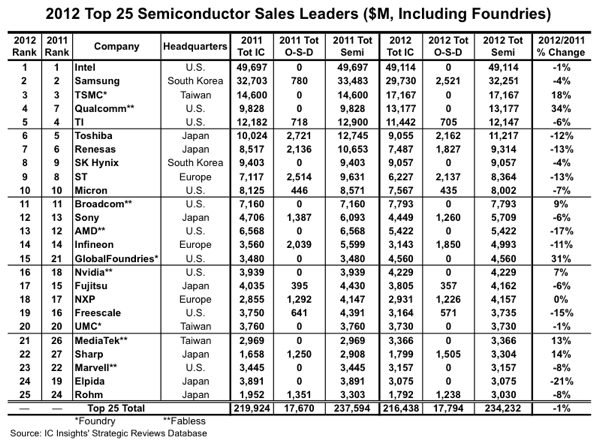 Intel, Samsung là các công ty bán dẫn lớn nhất 2