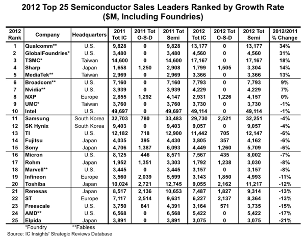 Intel, Samsung là các công ty bán dẫn lớn nhất 3