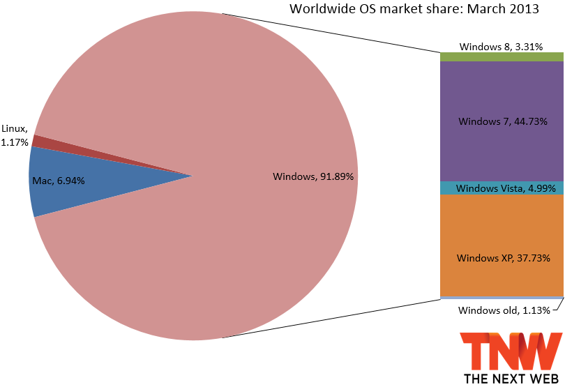 Thị phần Windows 8 tăng nhẹ trong tháng Ba 1