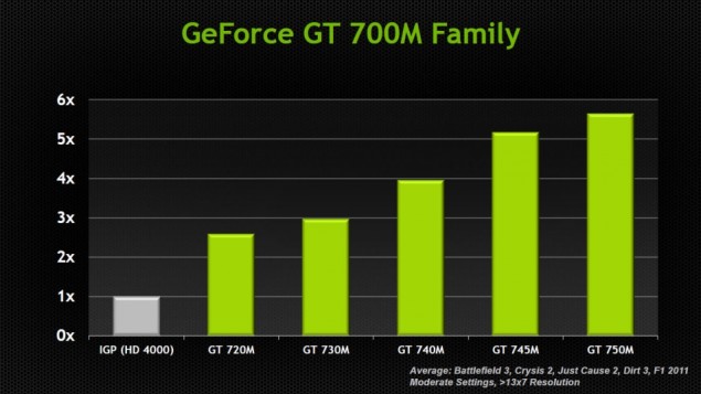 Nvidia chính thức giới thiệu GeForce 700M Series cho notebook 3