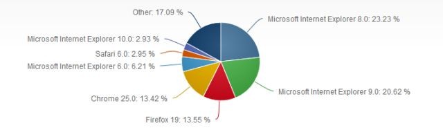 Thị phần IE 10 tăng nhờ phát hành cho Windows 7 1