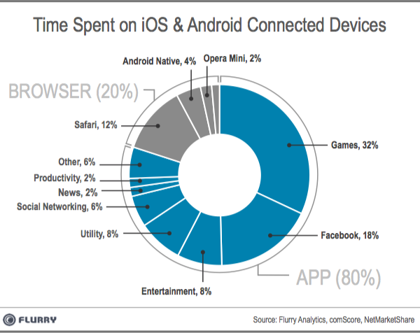 Mỹ: Chỉ 20% thời gian dùng điện thoại để lướt web 1