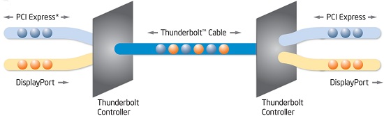 Intel công bố chuẩn Thunderbolt thế hệ mới, băng thông lên tới 40Gbps 2