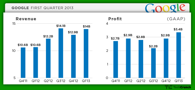 Google trong quý I: Lợi nhuận đạt kỳ vọng, Motorola lỗ 271 triệu USD 1