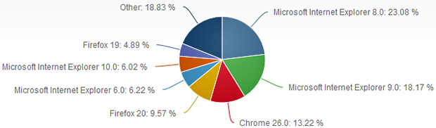 IE 10 đã chiếm 6% thị trường trình duyệt 1