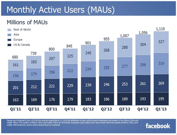 Facebook tiếp tục tăng trưởng doanh thu, lợi nhuận, người dùng 3