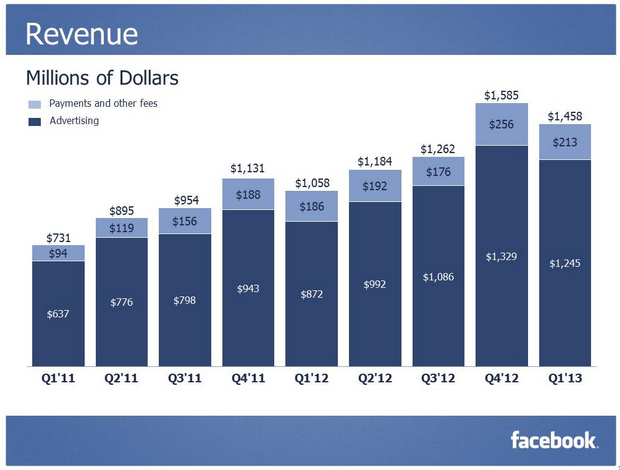 Facebook tiếp tục tăng trưởng doanh thu, lợi nhuận, người dùng 2