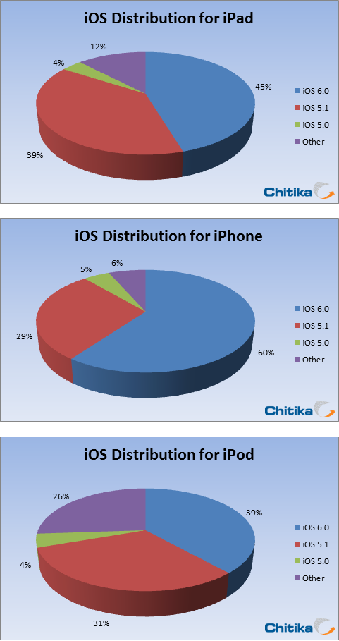 60-dien-thoai-iphone-da-cap-nhat-len-ios-6 60-dien-thoai-iphone-da-cap-nhat-len-ios-6