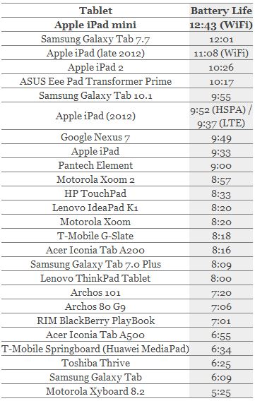 Đ&aacute;nh gi&aacute; iPad mini: Đắt, nhưng xắt ra miếng 7