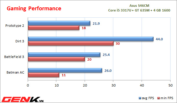 [Đánh giá chi tiết] Asus S46CM: Thay đổi táo bạo, tiếp cận phổ thông 25
