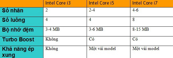 Tìm hiểu một số khác biệt cơ bản giữa các chip Core i của Intel 1