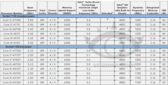 Một số thông tin về các dòng CPU Haswell của Intel cho máy tính cá nhân 2
