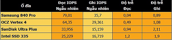 SanDisk Ultra Pro &ndash; Hiệu suất ổn định, gi&aacute; ph&ugrave; hợp 5