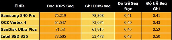 SanDisk Ultra Pro &ndash; Hiệu suất ổn định, gi&aacute; ph&ugrave; hợp 6
