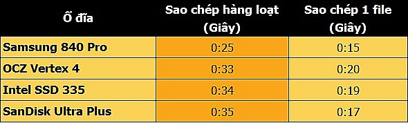 SanDisk Ultra Pro &ndash; Hiệu suất ổn định, gi&aacute; ph&ugrave; hợp 7