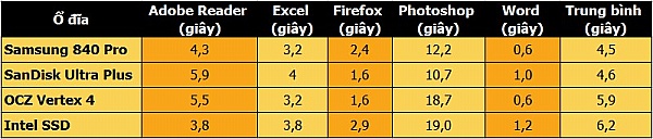 SanDisk Ultra Pro &ndash; Hiệu suất ổn định, gi&aacute; ph&ugrave; hợp 10