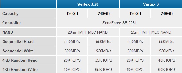 OCZ c&ocirc;ng bố Vertex 3.20: SSD gi&aacute; mềm 2
