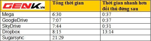 Dịch vụ lưu trữ trực tuyến nào tốc độ cao nhất 3