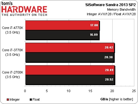 Chip Haswell đầu tiên lộ diện kết quả benchmark 3