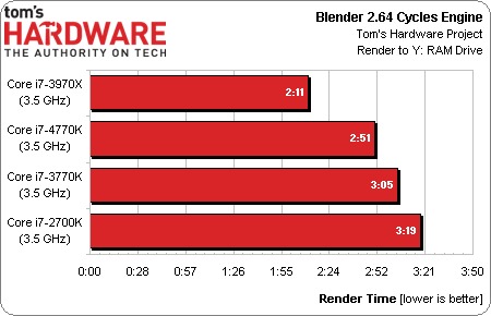 Chip Haswell đầu tiên lộ diện kết quả benchmark 4
