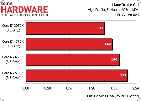 Chip Haswell đầu tiên lộ diện kết quả benchmark 5